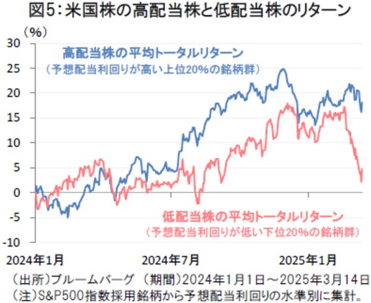 米国株の高配当株と低配当株のリターン
