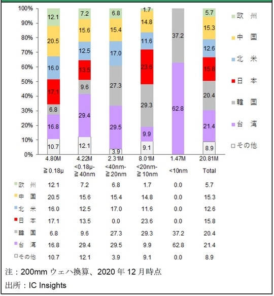 ［図表2］加工線幅別・国別半導体生産能力シェア