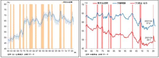 出所：法人企業統計、武者リサーチ／出所：米商務省、武者リサーチ