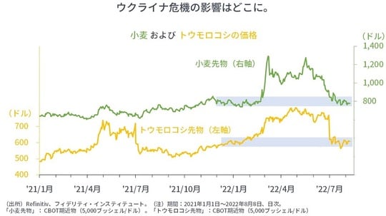 ［図表7］小麦およびトウモロコシの価格