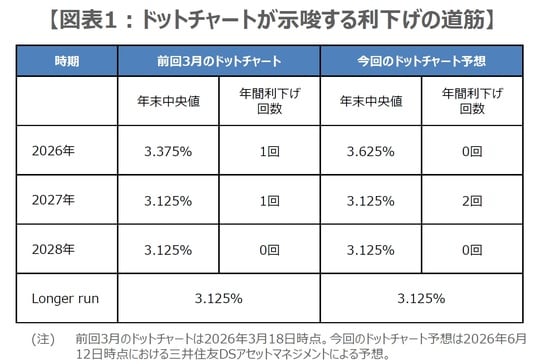(出所)FRBの資料を基に三井住友DSアセットマネジメント作成