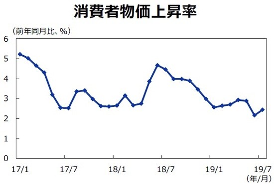 （注1）データは2017年1-月～2019年7月。 （出所）Bloombergのデータを基に三井住友DSアセットマネジメント作成