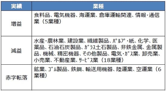 （注）2020年11月16日時点。業種は東証33業種で銀行業など金融4業種を除く。 （出所）QUICKのデータを基に三井住友DSアセットマネジメント作成
