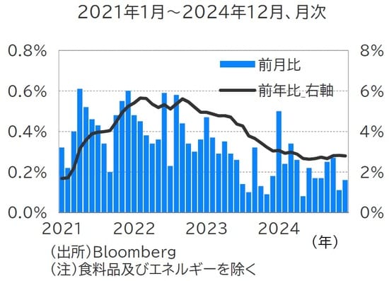 出所：Bloomberg （注）食料品及びエネルギーを除く