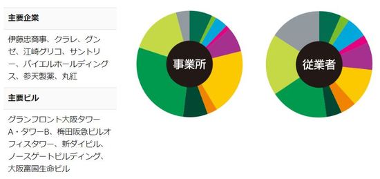 ［図表3］大阪駅周辺地区の主要企業と主要ビル※円グラフの凡例は図表1を参照
