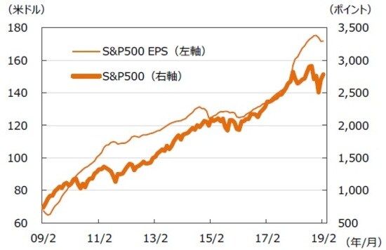 ※EPSとは・・・［Earnings Per Share］＝1株当たり利益。当期利益を発行済株式数で割ったものです。 （注）データは2009年2月～2019年2月。EPSはリフィニティブI/B/E/Sによる予想ベース。 （出所）FactSetのデータを基に三井住友アセットマネジメント作成 