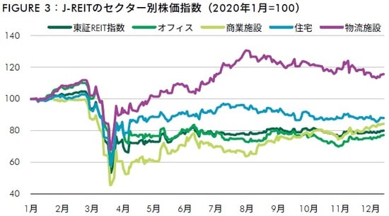 出所:Datastream、CBRE、2020年12月