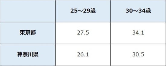 出所：厚生労働省「賃金構造基本統計調査 」 ※10名以上の企業対象 ※数値は所定内給与額 ※単位は万円
