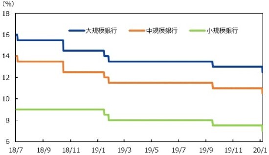 （注1) 大規模：5大銀行＋郵政貯蓄銀行、中規模：招商銀行など全国または市レベルの14銀行、小規模：県レベル以下の銀行または地方の信用組合など （注2）データは2018年7月1日～2020年1月6日。 （出所）CEICのデータを基に三井住友DSアセットマネジメント作成