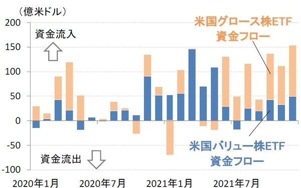 （出所）ブルームバーグ（期間）2020年1月～2021年12月 （注）2021年12月は12月17日時点。