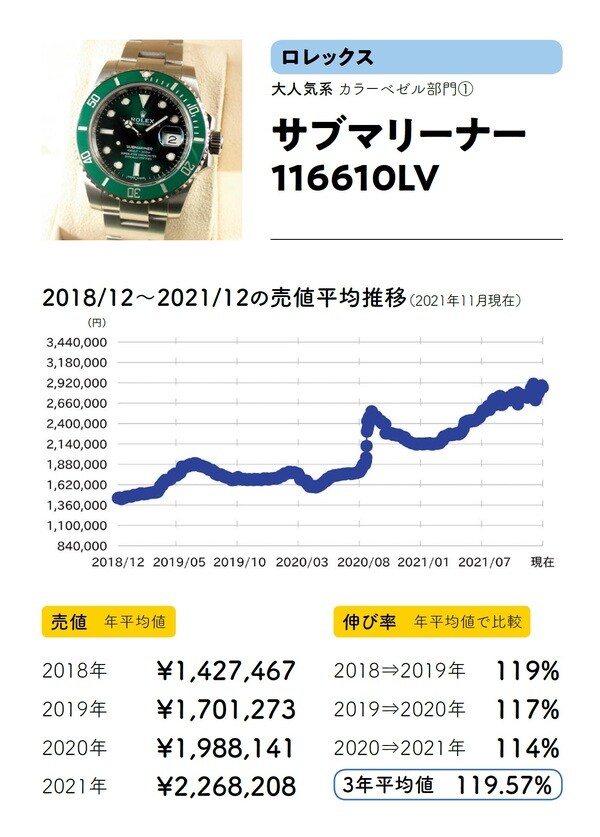 出典：斉藤由貴生著『データでわかる腕時計投資の正解』（イカロス出版）より