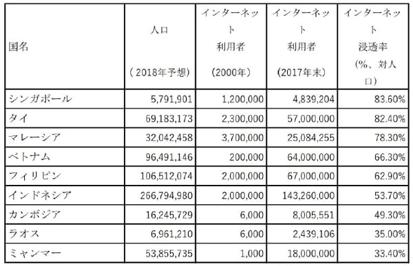 （データ元：Internet World Stats）