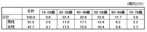 60代で住宅ローンの返済が残っている人は約11.7％、70代では3.8％います。こうした借金が残っていると、老後破綻につながる恐れが大きいと指摘されています。金融広報中央委員会「金融リテラシー調査」（2019年）