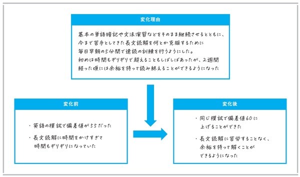 出典)永田耕作著『東大生の考え型 「まとまらない考え」に道筋が見える』(日本能率協会マネジメントセンター)より。