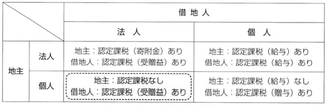 ［図表9］借地権の認定課税