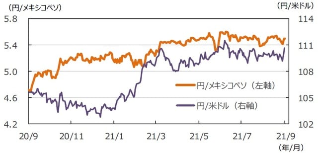 （注）データは2020年9月25日～2021年9月24日。 （出所）FactSetのデータを基に三井住友DSアセットマネジメント作成 