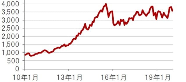   米ドルベース、月次、期間：2010年1月～2020年1月  出所：トムソン・ロイター・データストリームのデータを使用しピクテ投信投資顧問株式会社作成