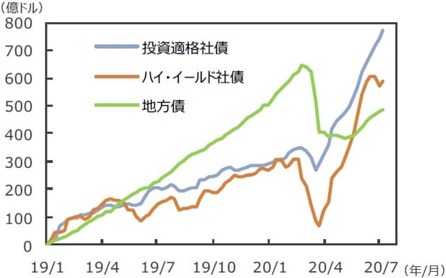 （注）EPFRグローバル：米国に本社を置く金融商品の調査会社。2020年5月末現在37.1兆ドル規模の世界のファンドの資金フローデータを持つ。データは2019年1月2日～2020年7月8日。週次ベース。2019年1月からの累計。 （出所）EPFRグローバルのデータを基に三井住友DSアセットマネジメント作成