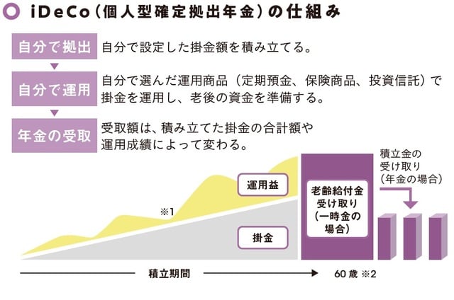 ※1：「元本確保型」の商品もあるが、投資信託等の商品の場合は元本を下回る可能性もある ※2：受給開始年齢は、加入期間に応じて決まる 出典：iDeCo公式サイト「iDeCoの概要」を参考に作図