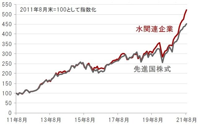 円換算ベース、月次、期間：2011年8月末～2021年8月末 ※先進国株式：MSCI世界株価指数、水関連企業：S&Pグローバル・ウォーター指数（株価指数はすべて配当込み、ネットベース） 出所：トムソン・ロイター・データストリームのデータを使用しピクテ投信投資顧問株式会社作成