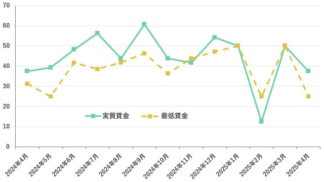 （出所）内閣府「景気ウォッチャー調査」より作成