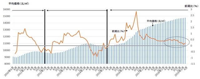 ［図表2］百都市価格指数 （注）新築住宅と中古住宅を含む。 （出所）房天下産業網等より筆者作成