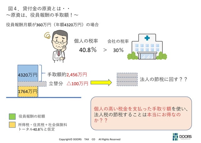 出所：税理士法人DOORS