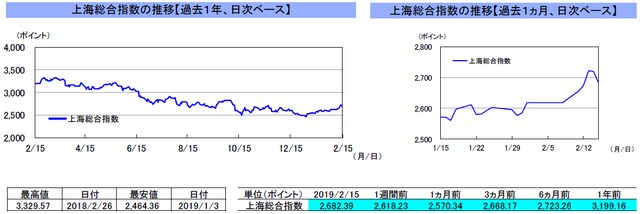 （注）左グラフは2018年2月15日～2019年2月15日、右グラフは2019年1月15日～2019年2月15日｡ （出所）リフィニティブのデータを基に三井住友アセットマネジメント作成