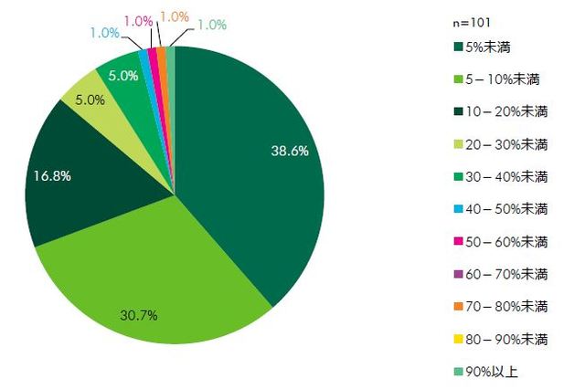 ［図表2］EC化率（出所：CBRE）