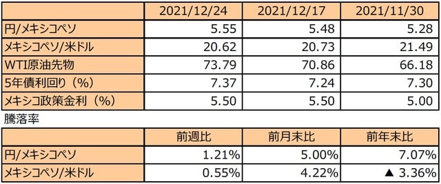 （注1）先週末は最終営業日ベース。 （注2）円/メキシコペソと円/米ドルの単位は円、メキシコペソ/米ドルの単位はメキシコペソ。 （注3）メキシコペソ/米ドルの騰落率はメキシコペソの対米ドルでの騰落率。 （注4）WTI原油先物価格の単位は米ドル。 （注5）前週比は2021年12月17日から2021年12月24日まで、前月末比は2021年11月30日から2021年12月24日まで、前年末比は2020年末から2021年12月24日まで。 （出所）FactSetのデータを基に三井住友DSアセットマネジメント作成