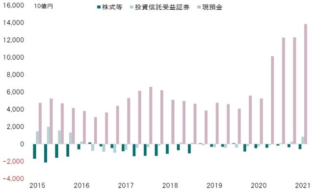 期間:2015年~2021年3月 出所:日銀のデータよりピクテ投信投資顧問が作成