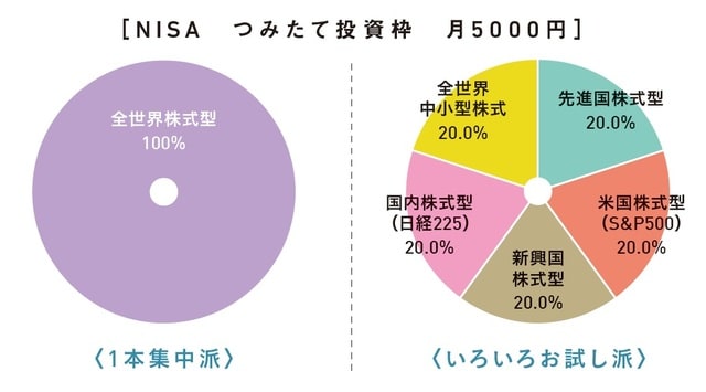 出典：『知りたいことがぜんぶわかる！新NISA&iDeCoの超基本【新制度対応版】（Gakken）より抜粋
