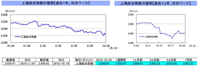 （注）左グラフは2017年10月26日～2018年10月26日、右グラフは2018年9月26日～2018年10月26日｡ （出所）トムソン・ロイターのデータを基に三井住友アセットマネジメント作成