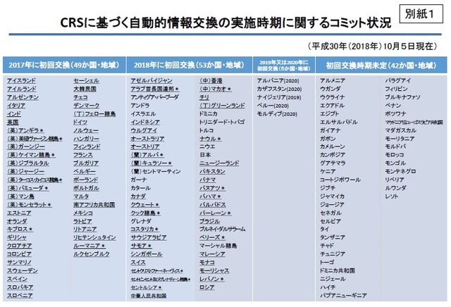 ［図表2］CRSに基づく自動的情報交換の実施時期に関するコミット状況（国税庁ウェブサイト） https://www.nta.go.jp/information/release/pdf/001.pdf （注1）下線は日本との間におけるCRSに基づく自動的情報交換の実施対象国・地域（88か国・地域）。 （注2）＊は日本からCRS情報の提供を行わない（受領のみ）国・地域（25か国・地域）