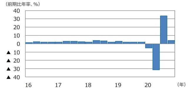 （注）データは2016年1-3⽉期〜2020年10-12⽉期。 （出所）FactSetのデータを基に三井住友DSアセットマネジメント作成