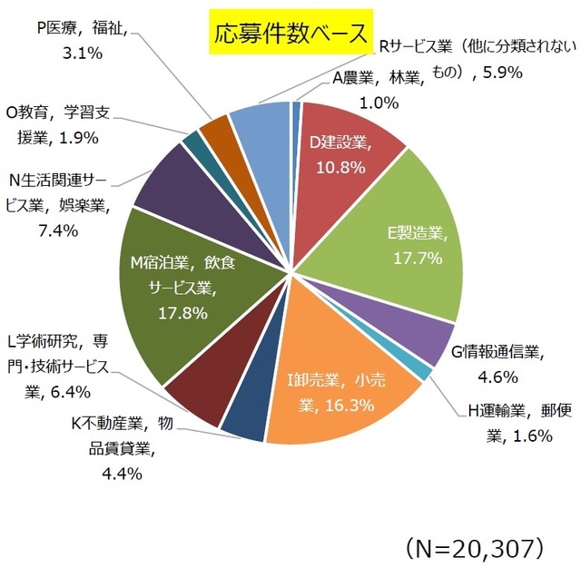 出典:中小企業庁 事業再構築補助金ポータルサイト「第3回公募結果の概要について」
