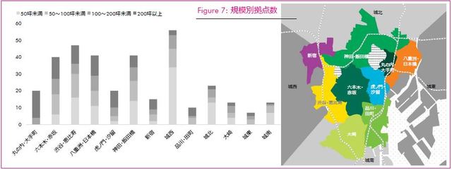 ［図表5］規模別拠点数出所 ※左から、市場規模の大きい順（出所：CBRE、2018年9月）