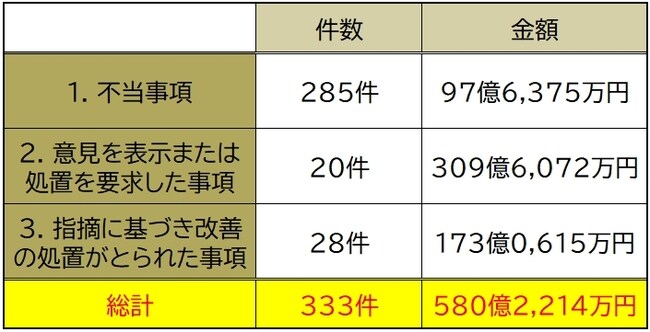 会計検査院 令和4年(2022年)度決算検査報告「検査結果の大要」より