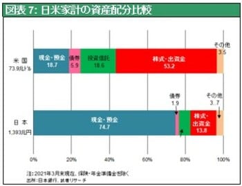 ［図表7］日米家計の資産配分比較