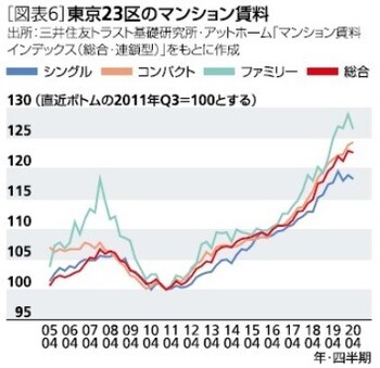 ［図表6］東京23区のマンション賃料