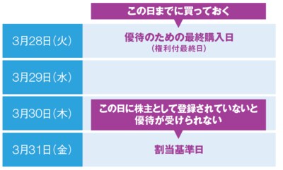 ※企業により決算日は異なりますのでご注意ください。