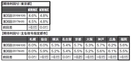 ［図表］賃貸住宅1棟（ワンルームタイプ）の期待利回り（出所：一般社団法人日本不動産経済研究所）