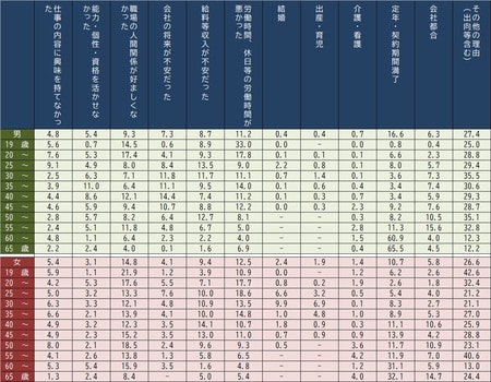 出所:厚生労働省『令和元年雇用動向調査』より作成
