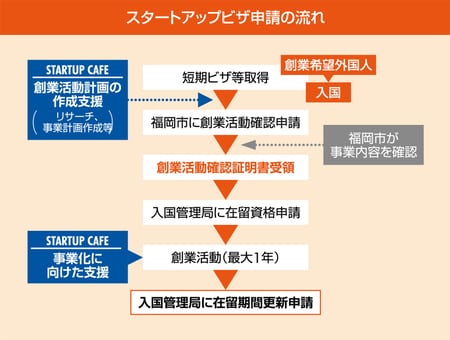 ［図表4］スタートアップビザ申請の流れ