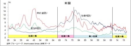 ［図表3］米国株式益回り、社債利回り、配当利回りの長期推移