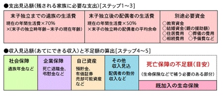 （出典：公益財団法人　生命保険文化センター）