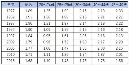 出所)国立社会保障・人口問題研究所(2020)『出産力調査』『出生動向基本調査』より。各年6月時点。各回調査とも妻が50歳未満の初婚どうしの夫婦を対象とする。総数は20歳未満を含む。