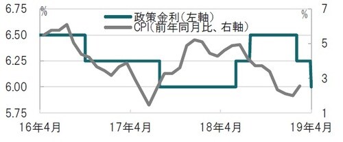 ［図表1］インドの政策金利と消費者物価指数（CPI）の推移 日次、期間：2016年4月5日～2019年4月5日、CPIは月次、2月まで 出所：ブルームバーグのデータを使用しピクテ投信投資顧問作成