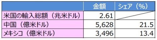 （注）データは2018年。シェアは四捨五入の関係で一致しない場合があります。 （出所）国連のデータを基に三井住友DSアセットマネジメント作成