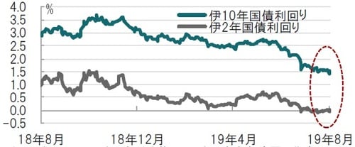 日次、期間：2018年8月8日～2019年8月8日 出所：ブルームバーグのデータを使用してピクテ投信投資顧問作成